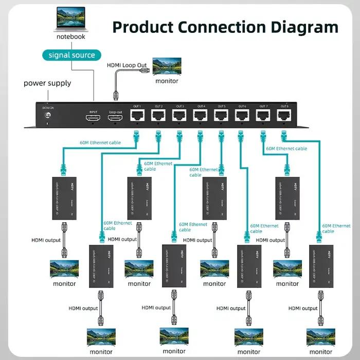 Répartiteur d'extension HDMI 1x8